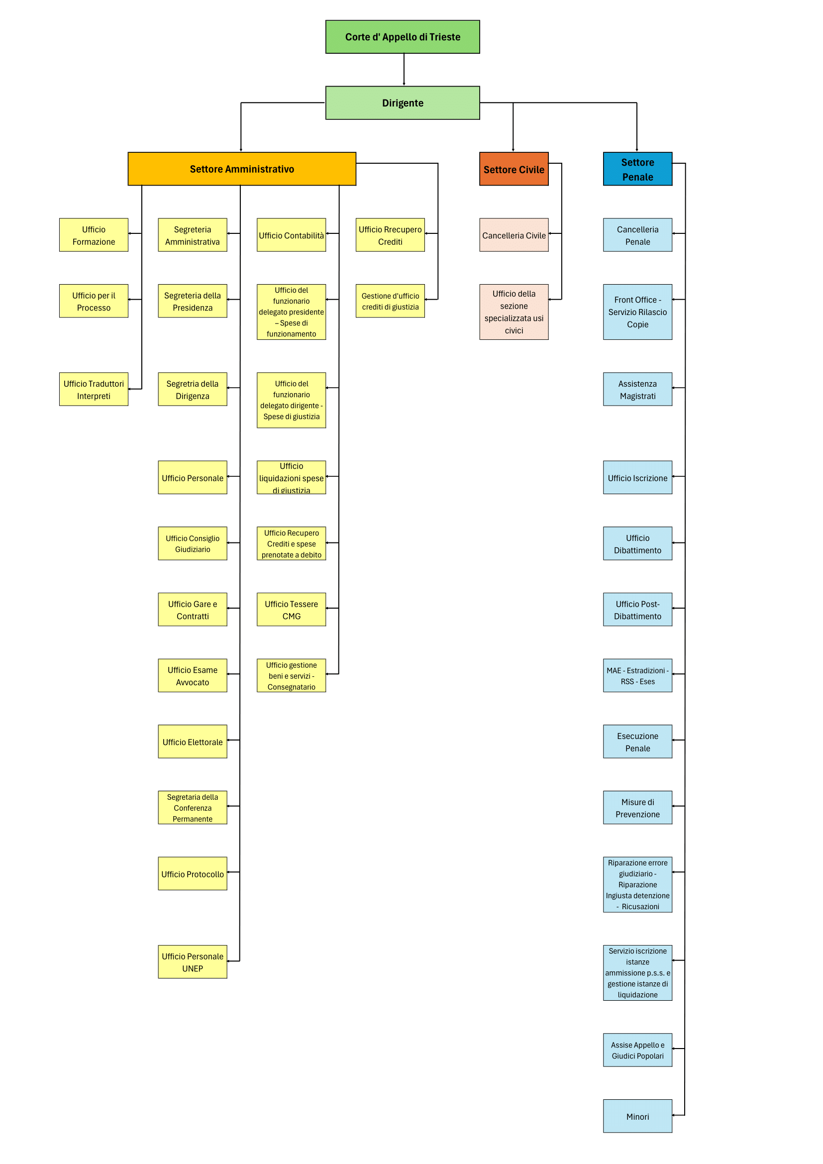 Organigramma - Corte d'Appello di Trieste